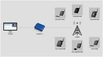 成都尚作基地物联网温湿度监控与安防系统一体化建设方案